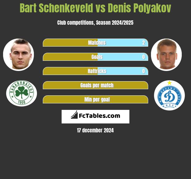 Bart Schenkeveld vs Denis Polyakov h2h player stats