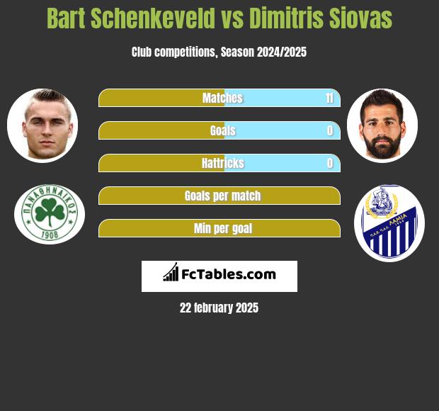 Bart Schenkeveld vs Dimitris Siovas h2h player stats