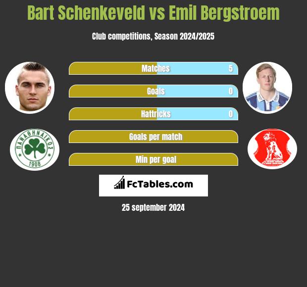 Bart Schenkeveld vs Emil Bergstroem h2h player stats