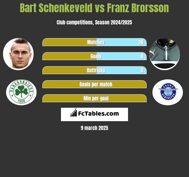 Bart Schenkeveld vs Franz Brorsson h2h player stats