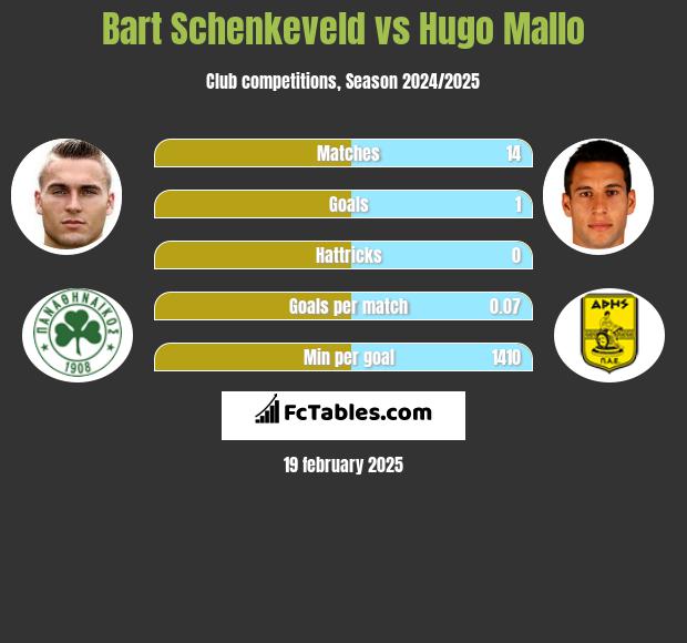 Bart Schenkeveld vs Hugo Mallo h2h player stats