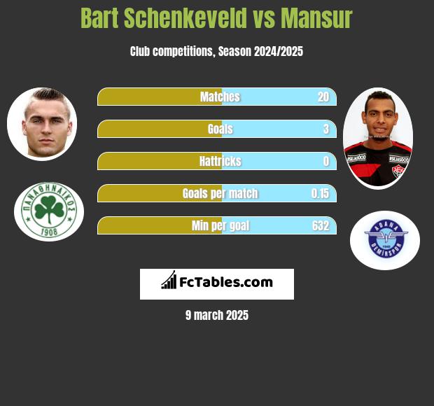 Bart Schenkeveld vs Mansur h2h player stats