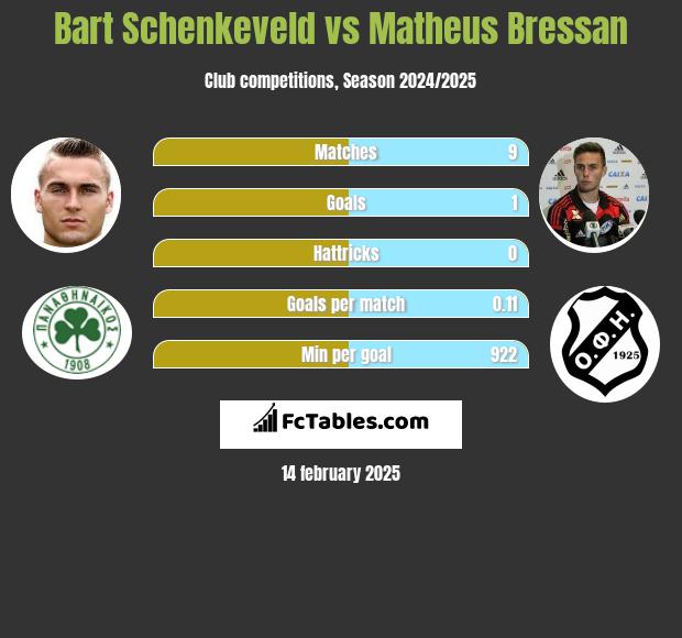 Bart Schenkeveld vs Matheus Bressan h2h player stats