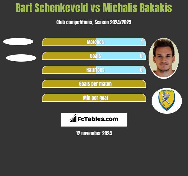 Bart Schenkeveld vs Michalis Bakakis h2h player stats