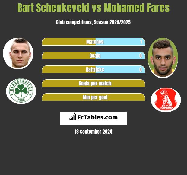 Bart Schenkeveld vs Mohamed Fares h2h player stats