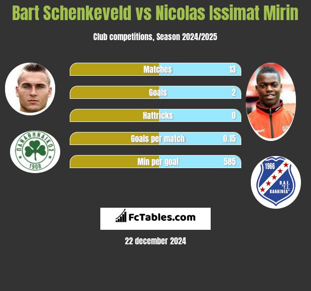 Bart Schenkeveld vs Nicolas Issimat Mirin h2h player stats