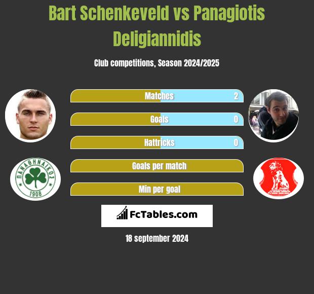 Bart Schenkeveld vs Panagiotis Deligiannidis h2h player stats