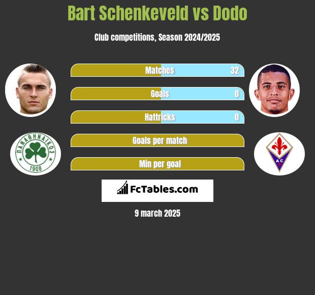 Bart Schenkeveld vs Dodo h2h player stats