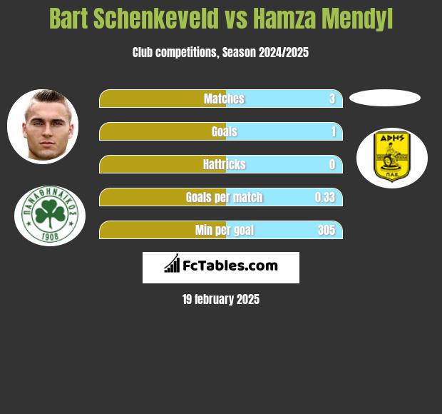 Bart Schenkeveld vs Hamza Mendyl h2h player stats