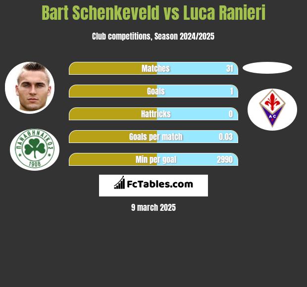 Bart Schenkeveld vs Luca Ranieri h2h player stats