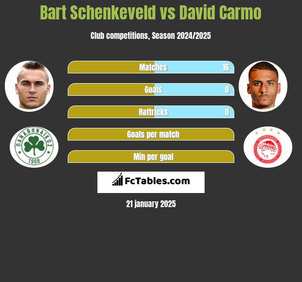 Bart Schenkeveld vs David Carmo h2h player stats