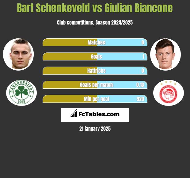 Bart Schenkeveld vs Giulian Biancone h2h player stats