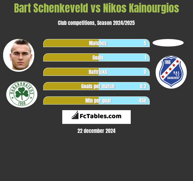 Bart Schenkeveld vs Nikos Kainourgios h2h player stats