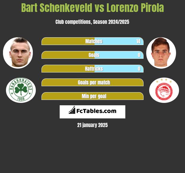 Bart Schenkeveld vs Lorenzo Pirola h2h player stats