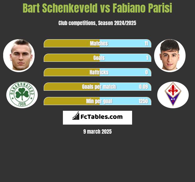 Bart Schenkeveld vs Fabiano Parisi h2h player stats