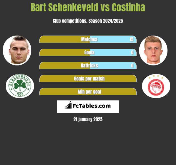 Bart Schenkeveld vs Costinha h2h player stats