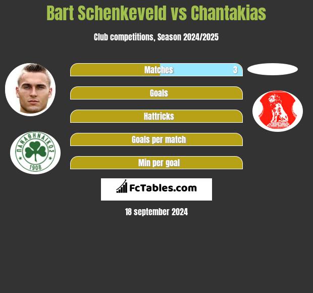 Bart Schenkeveld vs Chantakias h2h player stats