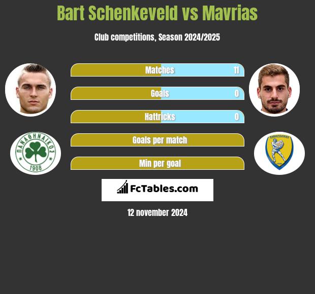 Bart Schenkeveld vs Mavrias h2h player stats