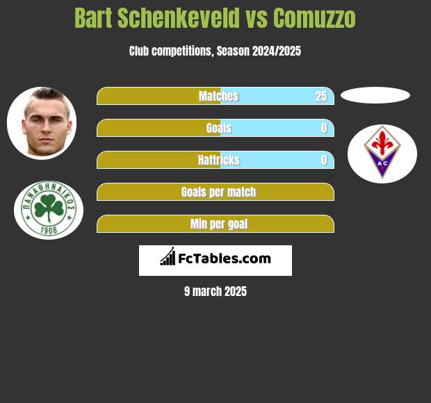 Bart Schenkeveld vs Comuzzo h2h player stats