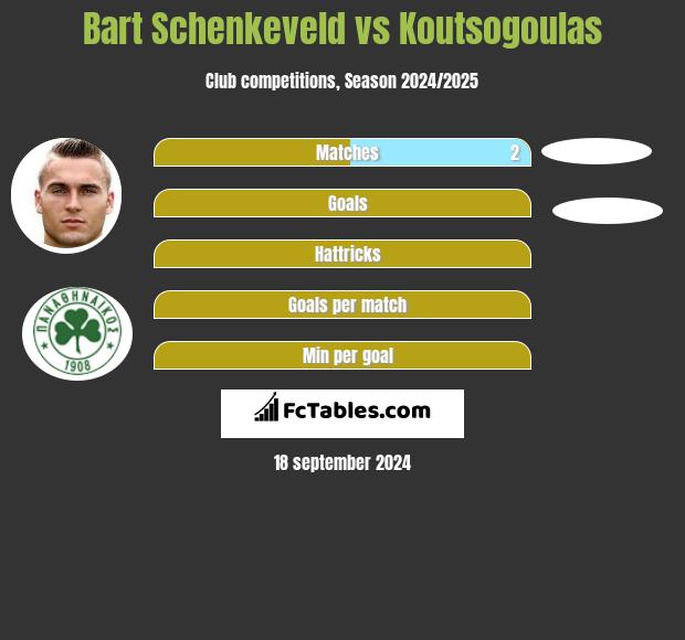 Bart Schenkeveld vs Koutsogoulas h2h player stats