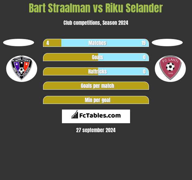 Bart Straalman vs Riku Selander h2h player stats