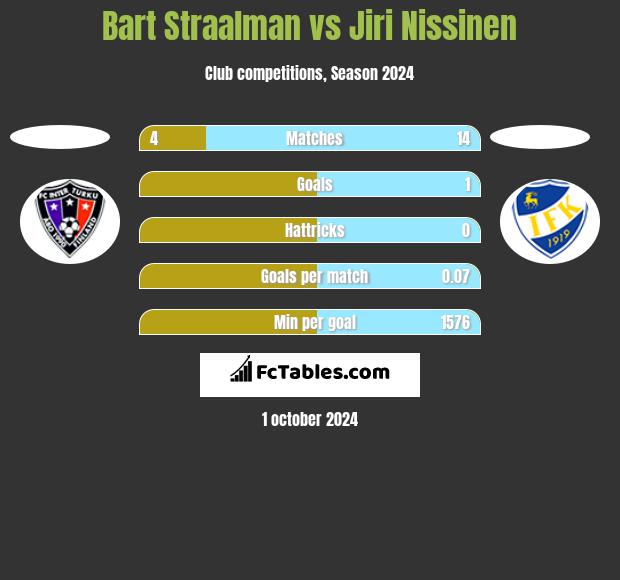 Bart Straalman vs Jiri Nissinen h2h player stats