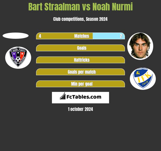 Bart Straalman vs Noah Nurmi h2h player stats