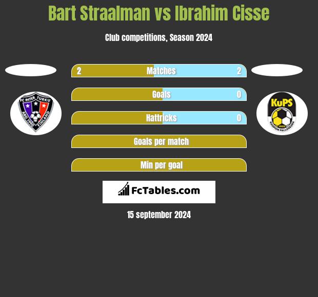 Bart Straalman vs Ibrahim Cisse h2h player stats