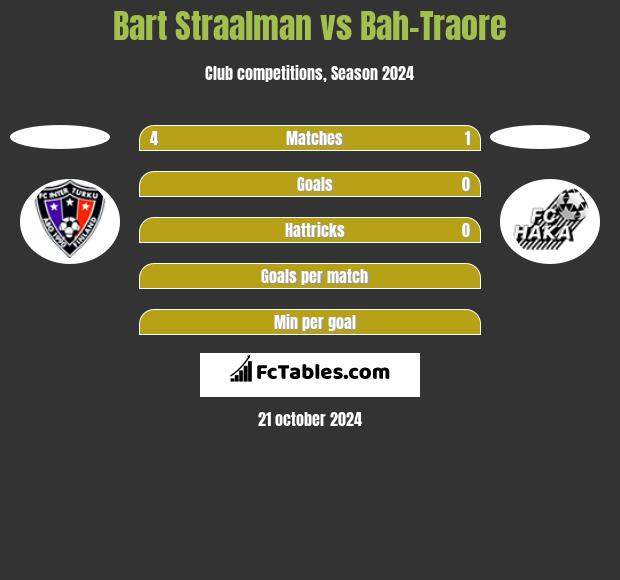 Bart Straalman vs Bah-Traore h2h player stats