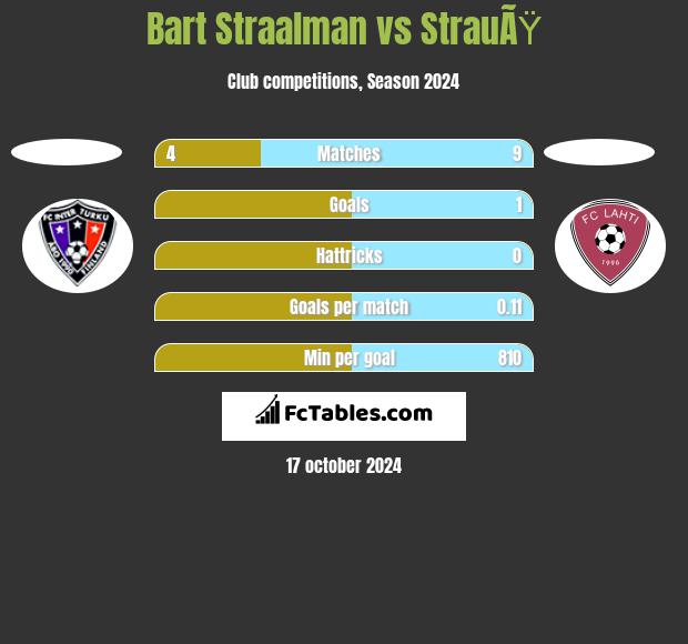 Bart Straalman vs StrauÃŸ h2h player stats