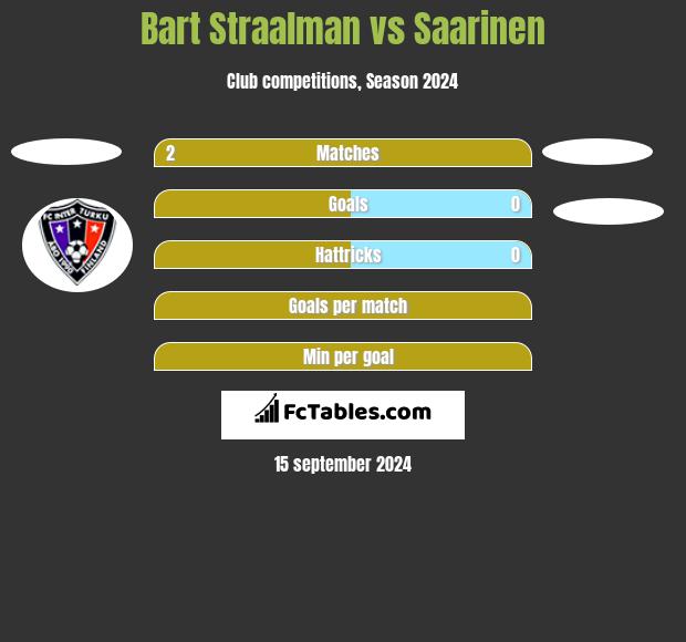 Bart Straalman vs Saarinen h2h player stats