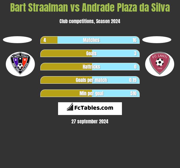 Bart Straalman vs Andrade Plaza da Silva h2h player stats