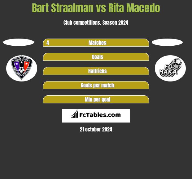 Bart Straalman vs Rita Macedo h2h player stats