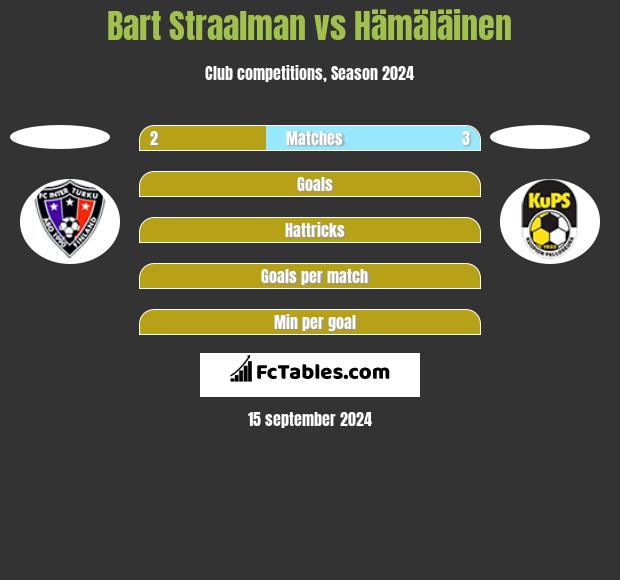 Bart Straalman vs Hämäläinen h2h player stats