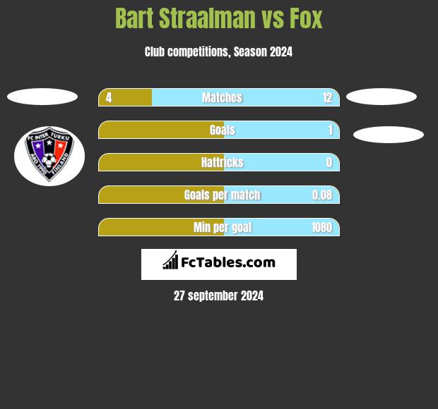 Bart Straalman vs Fox h2h player stats