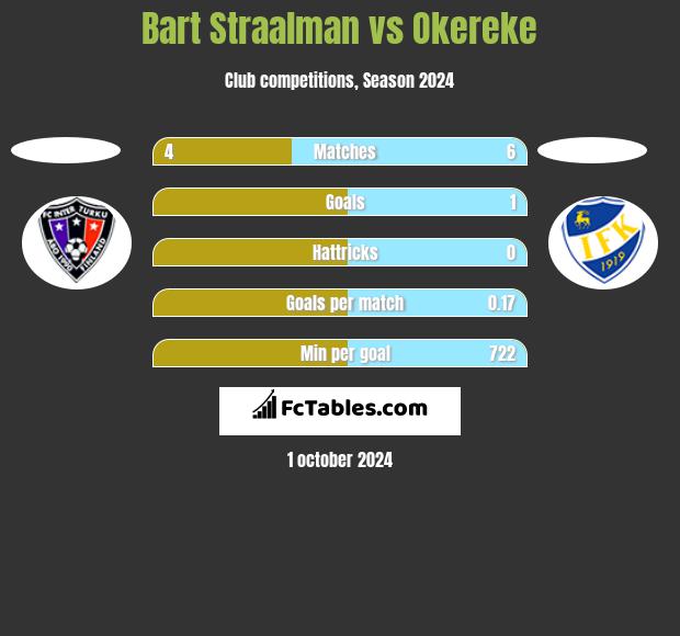 Bart Straalman vs Okereke h2h player stats