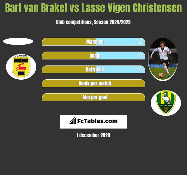 Bart van Brakel vs Lasse Vigen Christensen h2h player stats