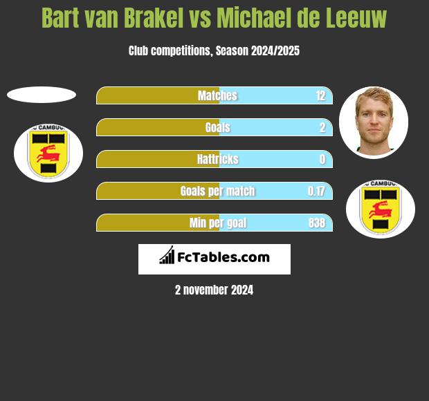 Bart van Brakel vs Michael de Leeuw h2h player stats