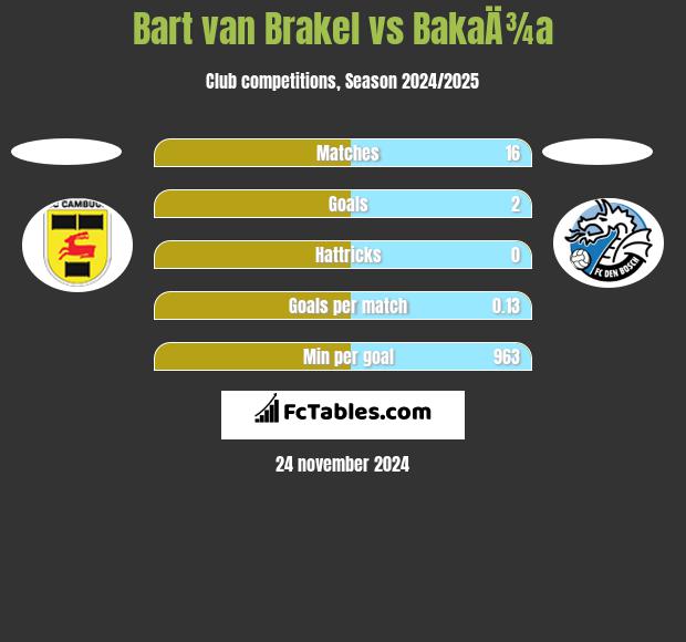 Bart van Brakel vs BakaÄ¾a h2h player stats