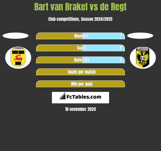 Bart van Brakel vs de Regt h2h player stats