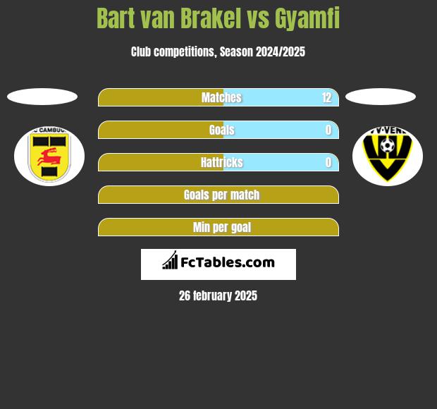 Bart van Brakel vs Gyamfi h2h player stats