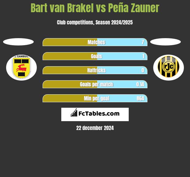 Bart van Brakel vs Peña Zauner h2h player stats