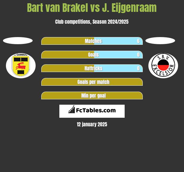 Bart van Brakel vs J. Eijgenraam h2h player stats