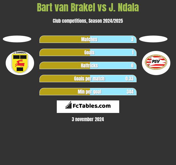 Bart van Brakel vs J. Ndala h2h player stats