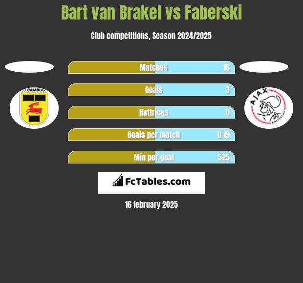 Bart van Brakel vs Faberski h2h player stats