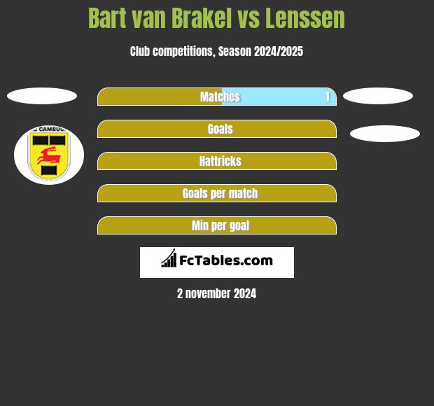 Bart van Brakel vs Lenssen h2h player stats