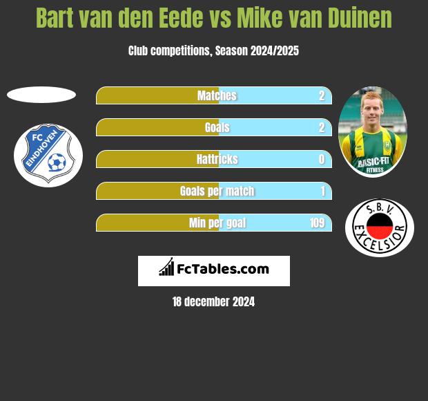 Bart van den Eede vs Mike van Duinen h2h player stats