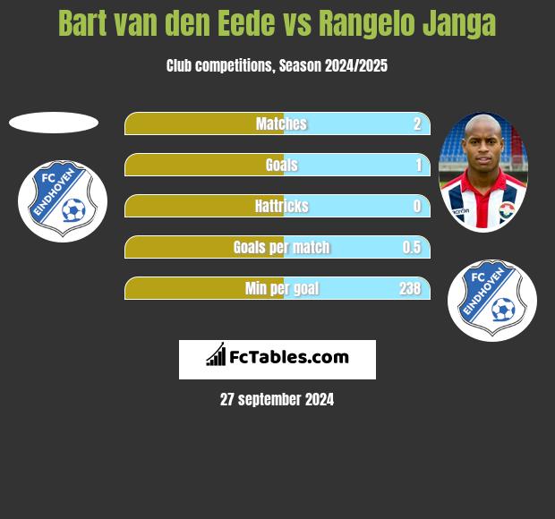 Bart van den Eede vs Rangelo Janga h2h player stats