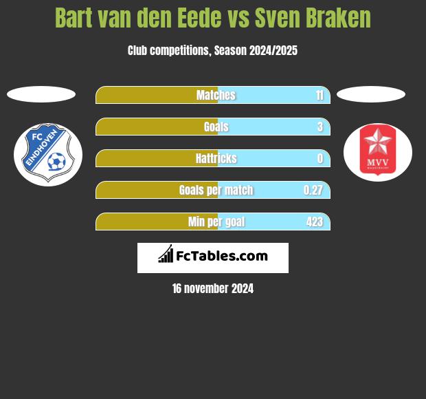 Bart van den Eede vs Sven Braken h2h player stats