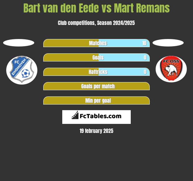 Bart van den Eede vs Mart Remans h2h player stats